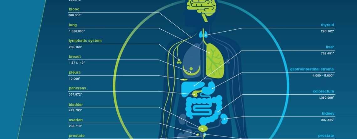 The possibility is Treatment for some type of cancers