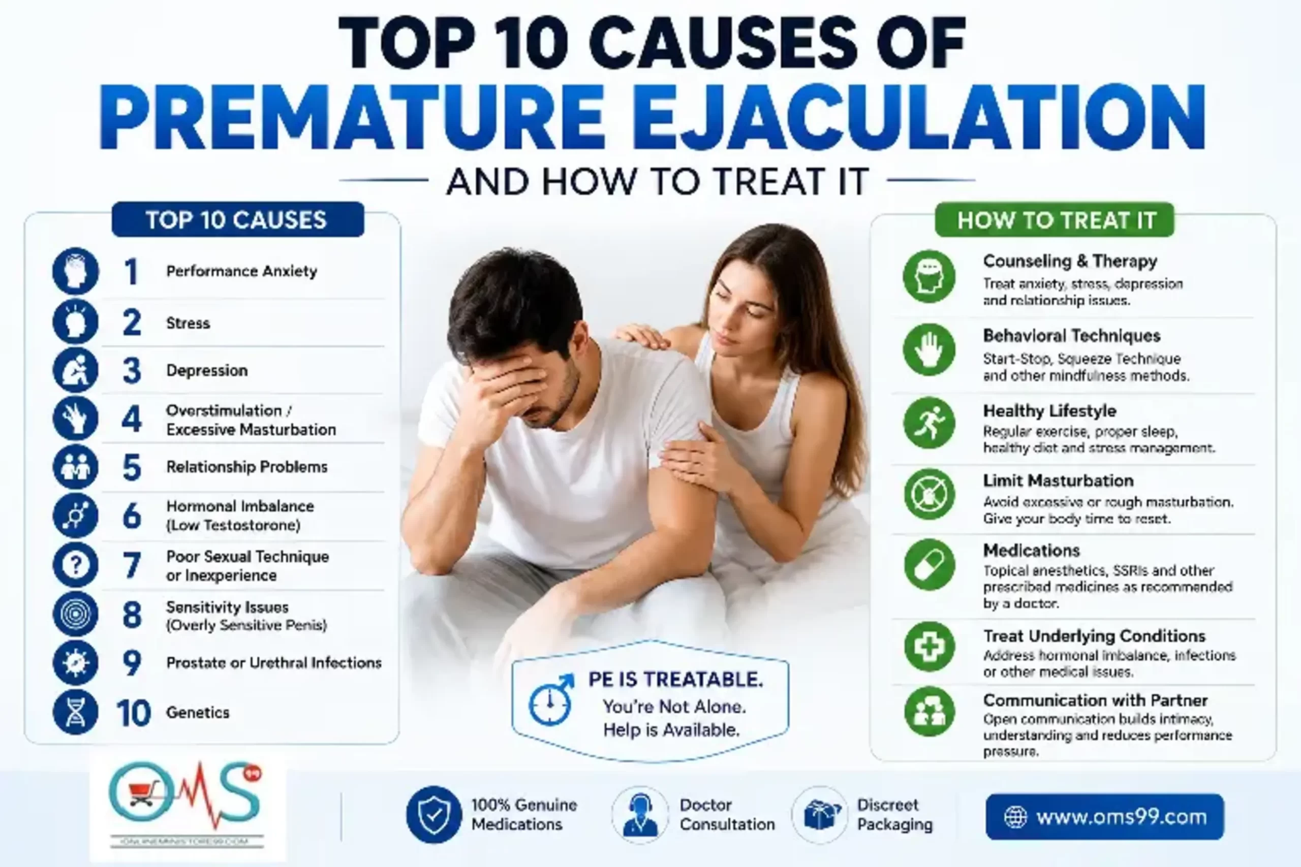 Top 10 causes of premature ejaculation and treatment options infographic showing common triggers, medical factors, lifestyle causes, and effective treatment methods by OMS99.